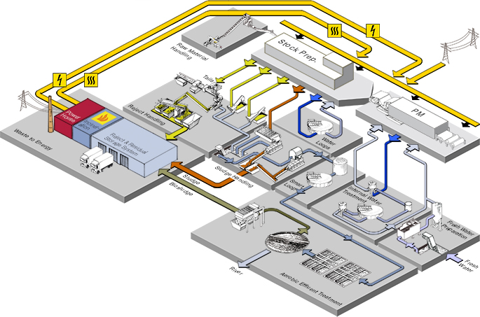 The Integrated EcoMill