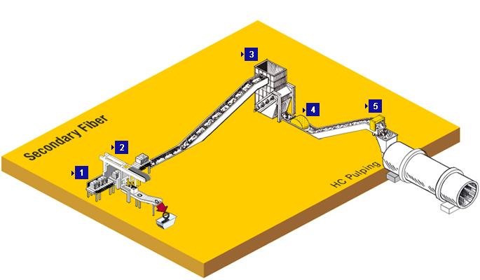 Secondary Fiber Handling