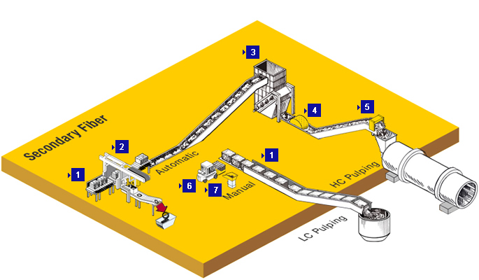 Secondary Fiber Handling